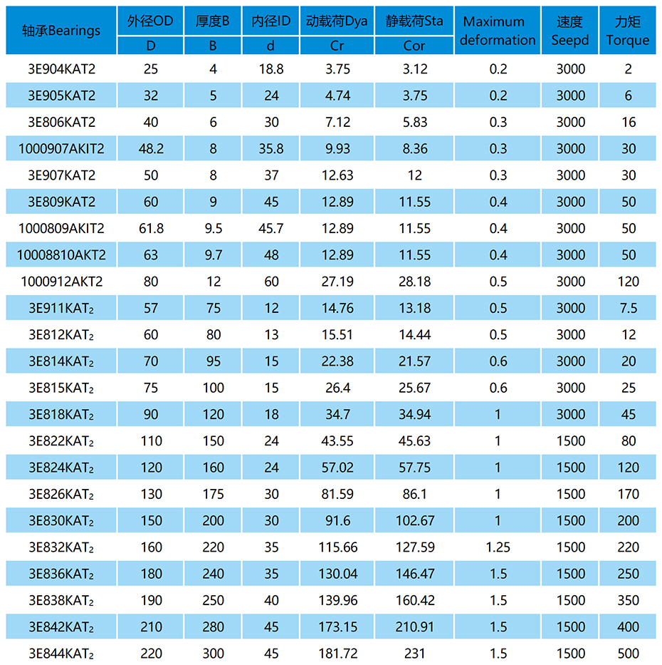 諧波減速機柔性軸承參數表
